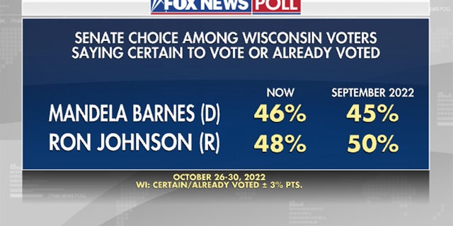 A poll of Wisconsin voters who have already voted or are sure they will vote for what they like best in the Senate.