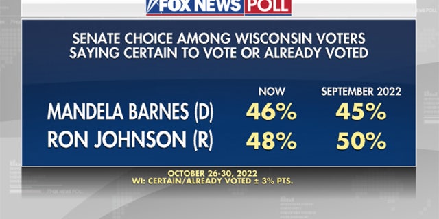 Encuesta de votantes de Wisconsin que ya votaron o están seguros de votar sobre su preferencia por el Senado.