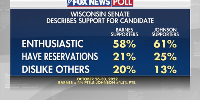 Survey of Wisconsin voter enthusiasm and level of support.