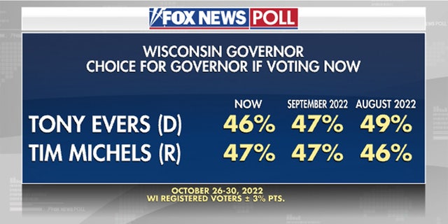 A poll of Wisconsin voters on the choice of governor.
