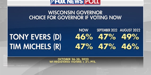 Encuesta de votantes de Wisconsin sobre su preferencia de gobernador.