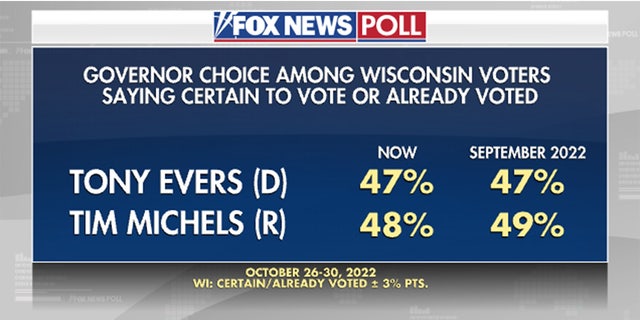 Poll of Wisconsin voters who have already voted or are certain to vote on their gubernatorial preference.