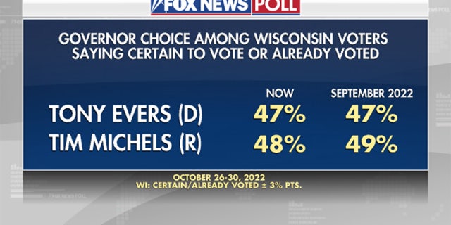 Encuesta de votantes de Wisconsin que ya votaron o están seguros de votar por su preferencia de gobernador.