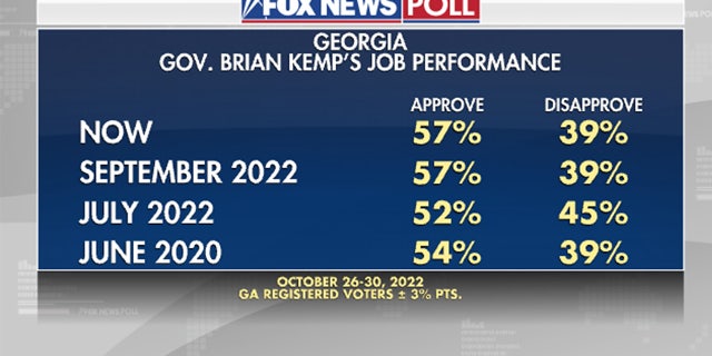 Fox News Poll: Walker gains ground in Georgia Senate race 6 Brian Kemp's approval rating as Georgia governor.