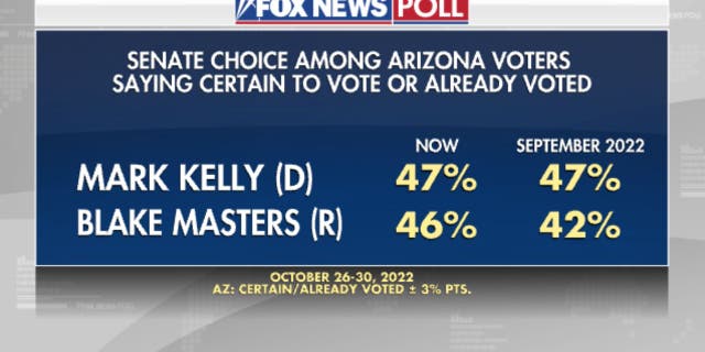Fox News Poll: Arizona races tighten as support for Republican candidates increases 2 Senate choice among Arizona voters in a Fox News Poll from October 26-30.