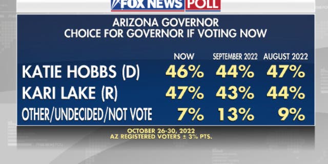 Fox News Poll: Arizona races tighten as support for Republican candidates increases 4 Governor choice among Arizona voters in a Fox News Poll from October 26-30.