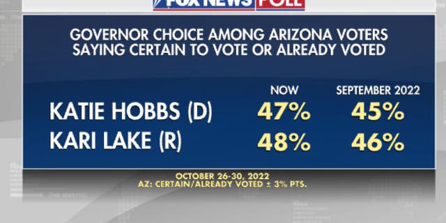 Fox News Poll: Arizona races tighten as support for Republican candidates increases 5 Governor choice among Arizona voters in a Fox News Poll from October 26-30.