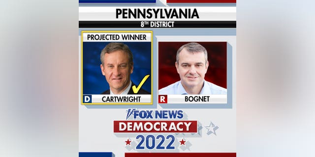 Democrat Matt Cartwright is projected to defeat Republican Jim Bognet in Pennsylvania's 8th Congressional District.