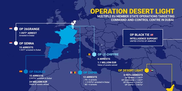 The investigation, dubbed "Operation Desert Light," targeted the cartel’s "command-and-control center and the logistical drugs trafficking infrastructure in Europe," according to the agency.