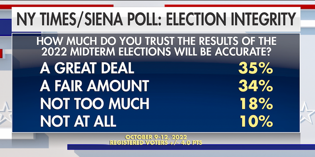 The 2022 midterm elections comes at a time when national polls show some voters are losing trust in America's election system. 