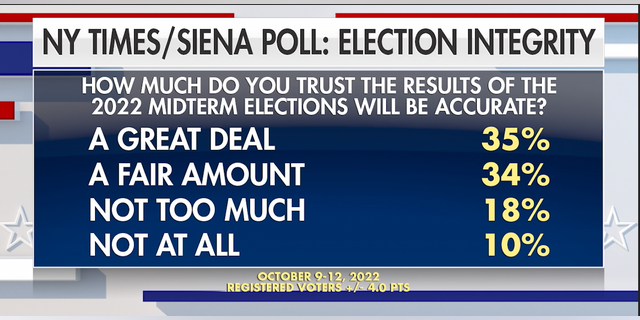 The 2022 midterm elections comes at a time when national polls show some voters are losing trust in America's election system. 