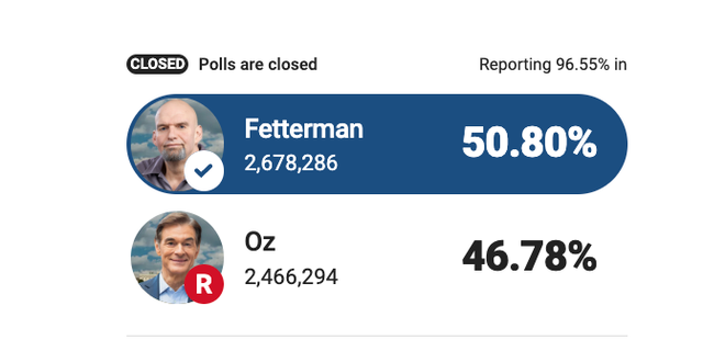 John Fetterman won the hotly contested US Senate election in Pennsylvania on Tuesday, defeating Trump-backed Republican Mehmet Oz.