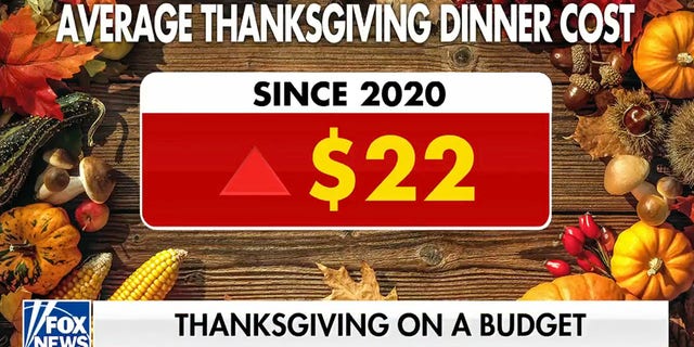 Thanksgiving turkey has gone up by more than  since 2020, making it just one of the items on the rise this year. 