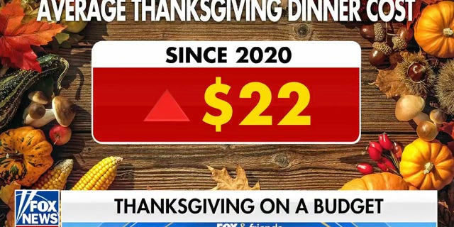 Thanksgiving turkey is up over $20 since 2020 — just one of the items that's costing more this year.