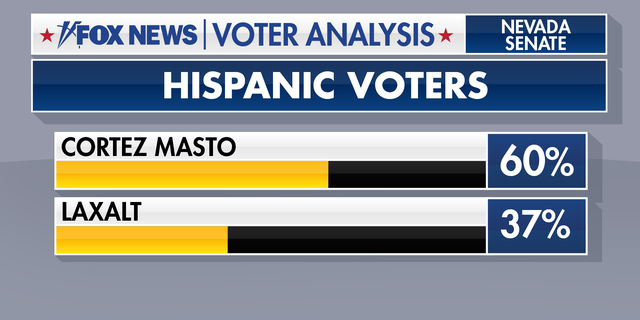 Cortez Masto saw big support from Hispanic voters.