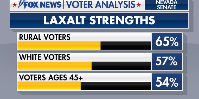 The voting groups that backed Adam Laxalt for senator.