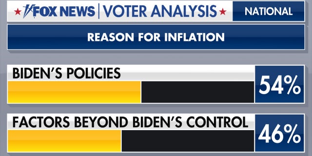 What is the reason for inflation?
