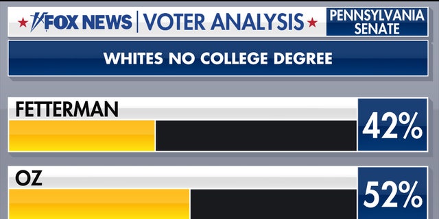 Pennsylvania voters who are white and hold no college degree on who they support for the Senate.