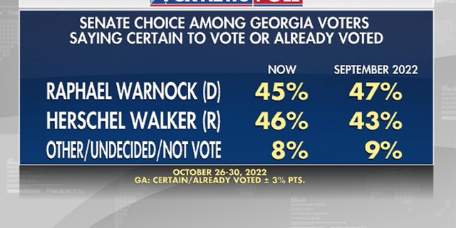 Georgia voters who have already voted or are likely to vote for their preference in the 2022 Senate race.
