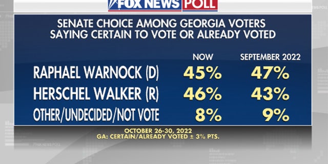 Fox News Poll: Walker gains ground in Georgia Senate race 2 Georgia voters who have already voted or are likely to vote on their preference in the 2022 Senate race.