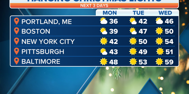 Expected temperatures early this week.