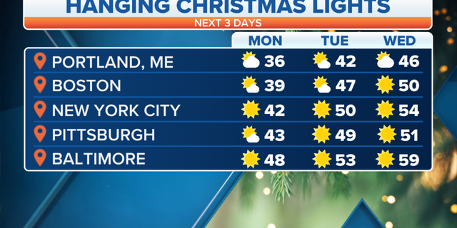 Expected temperatures early this week.