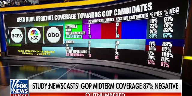 A survey from the Media Research Center found Republicans received much more negative coverage than Democrats heading into the midterm elections.