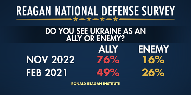 American views on Ukraine