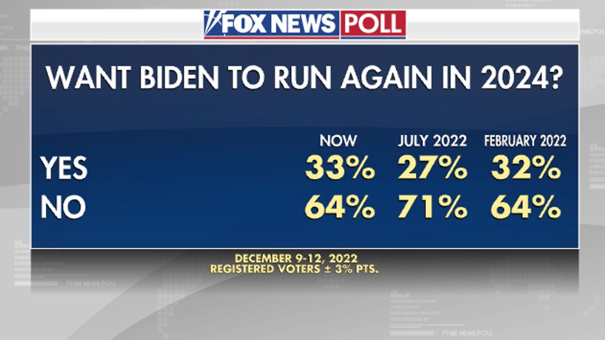 Fox News Poll: Americans Show Little Enthusiasm For A Biden-Trump ...