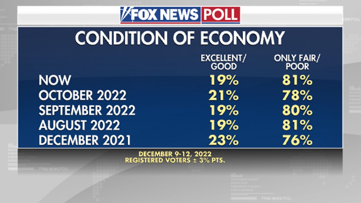 Poll on condition of economy