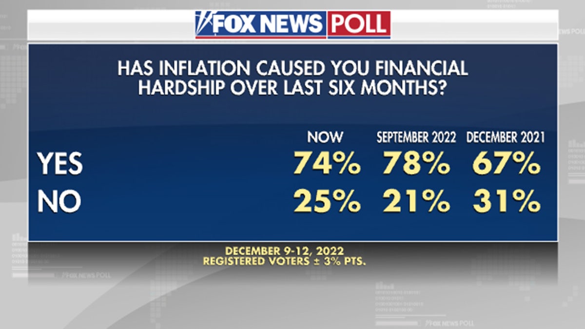 Poll on financial hardship due to inflation
