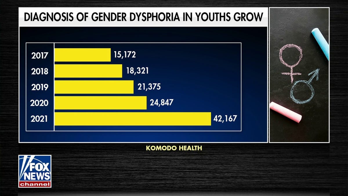 Gender dysphoria cases skyrocket