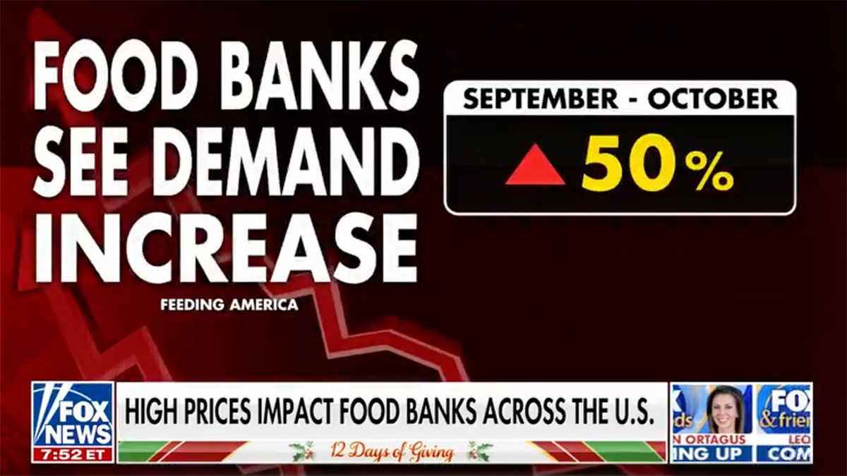 Feeding America has seen a 50% increase in food demand in recent months. 