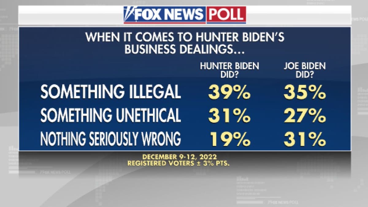 Fox News Poll Bipartisan Support For Investigating Hunter Biden Fox News