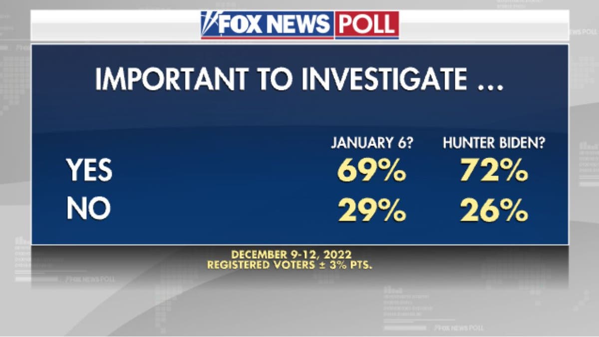 Fox News Poll Bipartisan Support For Investigating Hunter Biden Fox News