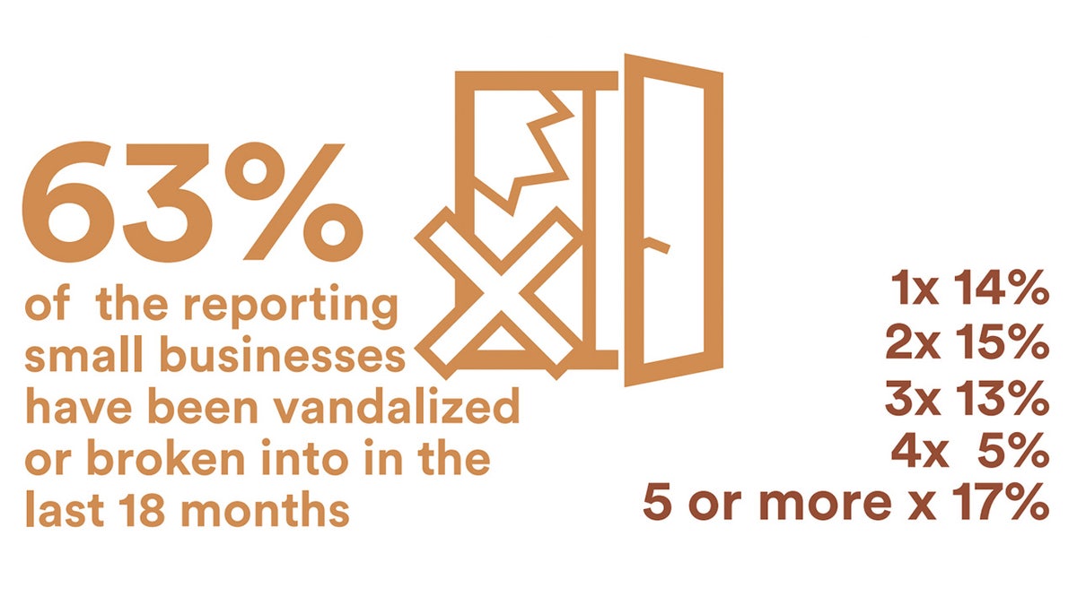 graphic shows 63% of Portland small businesses reporting vandalism or break ins