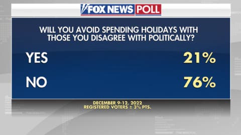 Fox News Poll: 37% say 2022 was good to them, highest since 2019