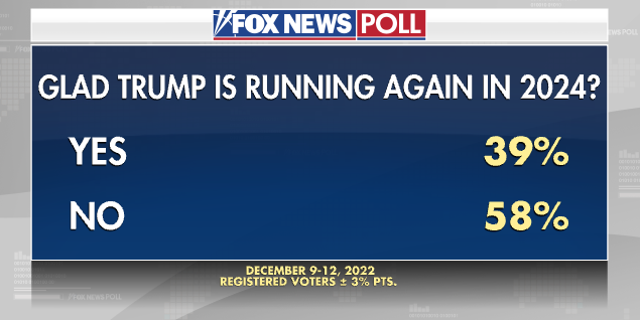 Fox News Poll: Americans Show Little Enthusiasm For A Biden-Trump ...