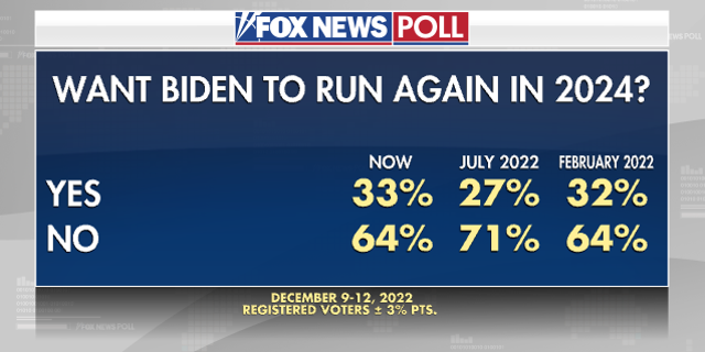 Fox News Poll Americans Show Little Enthusiasm For A Biden Trump Rematch In 2024 Fox News 9355