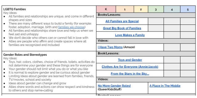An excerpt from "LGBTQ Family + Gender Diversity: A teaching guide for elementary grades" a pamphlet released by the San Francisco Unified School District.