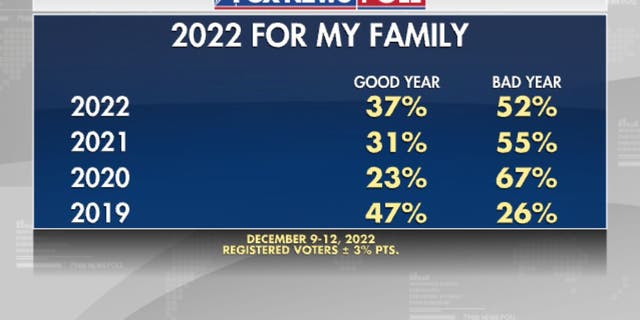 Fox News poll conducted with registered voters from Dec. 9-12, 2022.