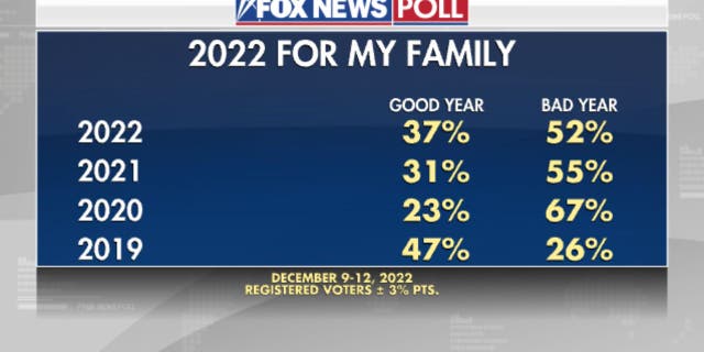 Fox News poll conducted with registered voters from Dec. 9-12, 2022.