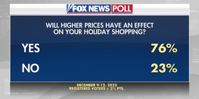 Fox News poll conducted with registered voters from Dec. 9-12, 2022.