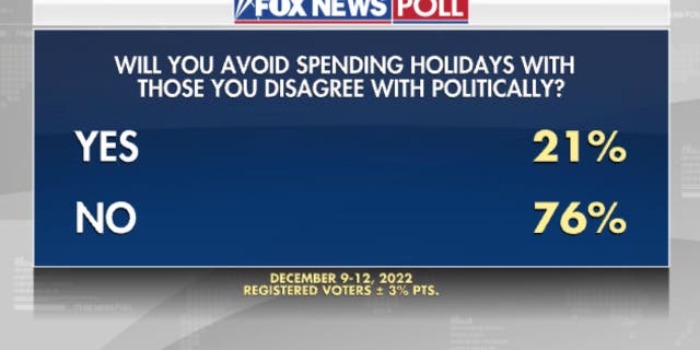 Fox News poll conducted with registered voters from Dec. 9-12, 2022.