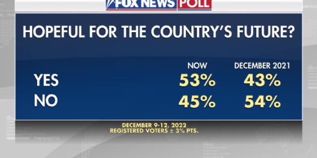 Fox News poll conducted with registered voters from Dec. 9-12, 2022.