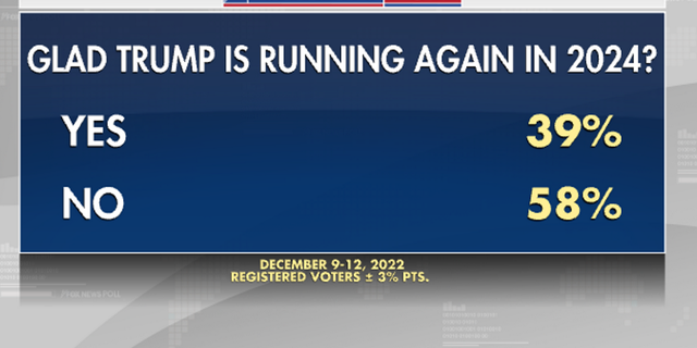 Prasashan English   Fox News Poll Trump 2024 