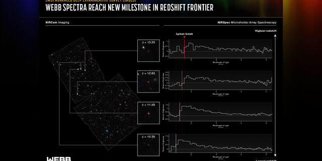 The Webb Advanced Deep Extragalactic Survey (JADES) focused on the area in and around the Hubble Space Telescope’s Ultra Deep Field. Using Webb’s NIRCam instrument, scientists observed the field in nine different infrared wavelength ranges. From these images (shown at left), the team searched for faint galaxies that are visible in the infrared but whose spectra abruptly cut off at a critical wavelength known as the "Lyman break." Webb’s NIRSpec instrument then yielded a precise measurement of each galaxy’s redshift (shown at right). Four of the galaxies studied are particularly special, as they were revealed to be at an unprecedentedly early epoch. These galaxies date back to less than 400 million years after the Big Bang, when the universe was only 2% of its current age. In the background image, blue represents light at 1.15 microns (115W), green is 2.0 microns (200W) and red is 4.44 microns (444W). In the cutout images, blue is a combination of 0.9 and 1.15 microns (090W+115W), green is 1.5 and 2.0 microns (150W+200W), and red is 2.0, 2.77 and 4.44 microns (200W+277W+444W).