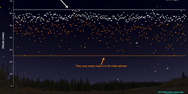 An info graphic based on 2019’s meteor camera data for the Geminids.