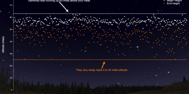 An info graphic based on 2019’s meteor camera data for the Geminids.