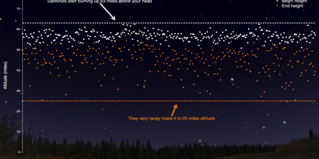 Infografika založená na datech meteorologické kamery Geminid z roku 2019.